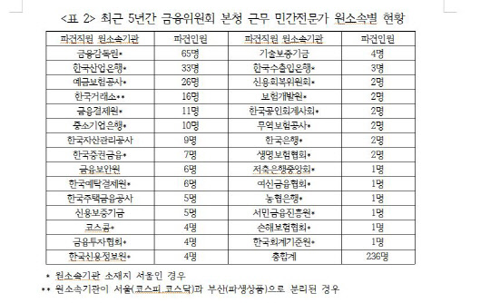 최근 5년간 금융위원회 본청 근무 민간전문가 원소속별 현황. * 원소속기관 소재지 서울인 경우, ** 원소속기관이 서울(코스피,코스닥)과 부산(파생상품)으로 분리된 경우. 정무위 김선동 의원실 제공